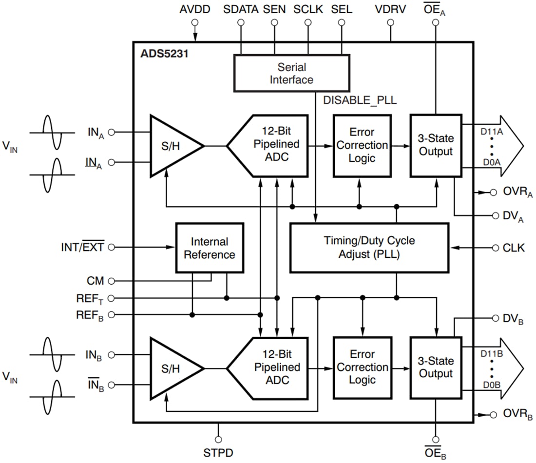 Block Diagram - Texas Instruments ADS5231 12-Bit Analog-to-Digital Converters
