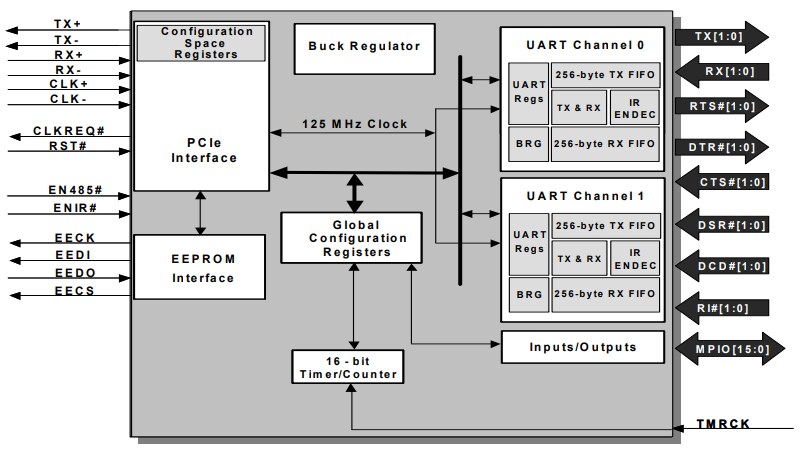 MaxLinear XR17V352 / XR17V354 / XR17V358 PCIe UART