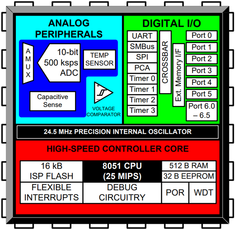 Block Diagram - Silicon Labs C8051F70x MCUs