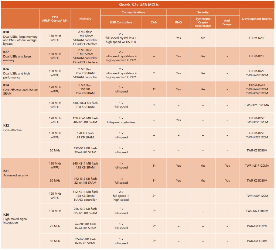 NXP Semiconductors Kinetis K2x 32-bit Microcontrollers