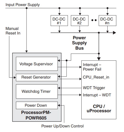 Block Diagram - Lattice Semiconductor ProcessorPM™ POWR605 PLD