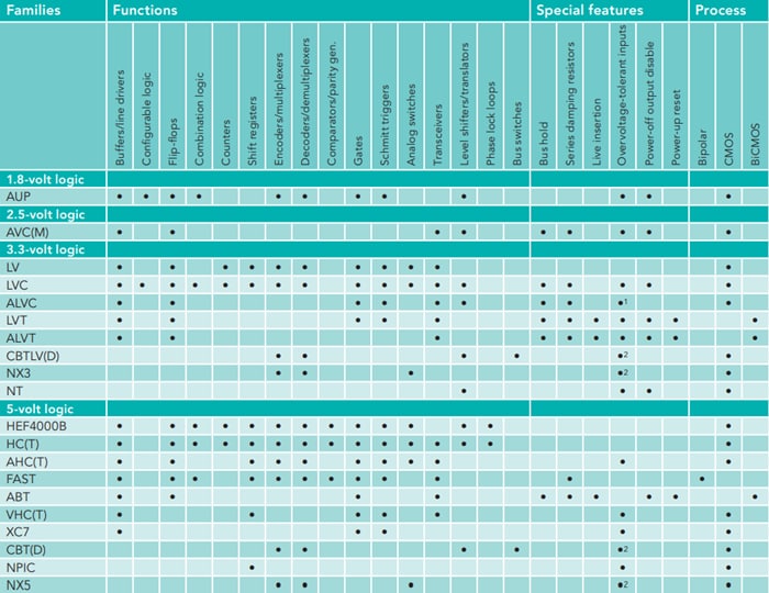 NXP Semiconductors Logic