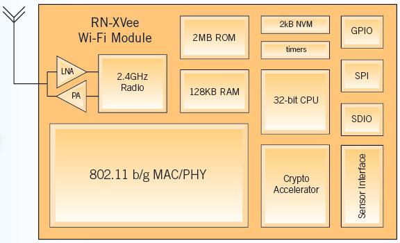 Block Diagram - Microchip Technology RN-XVee Wi-Fi® Modules