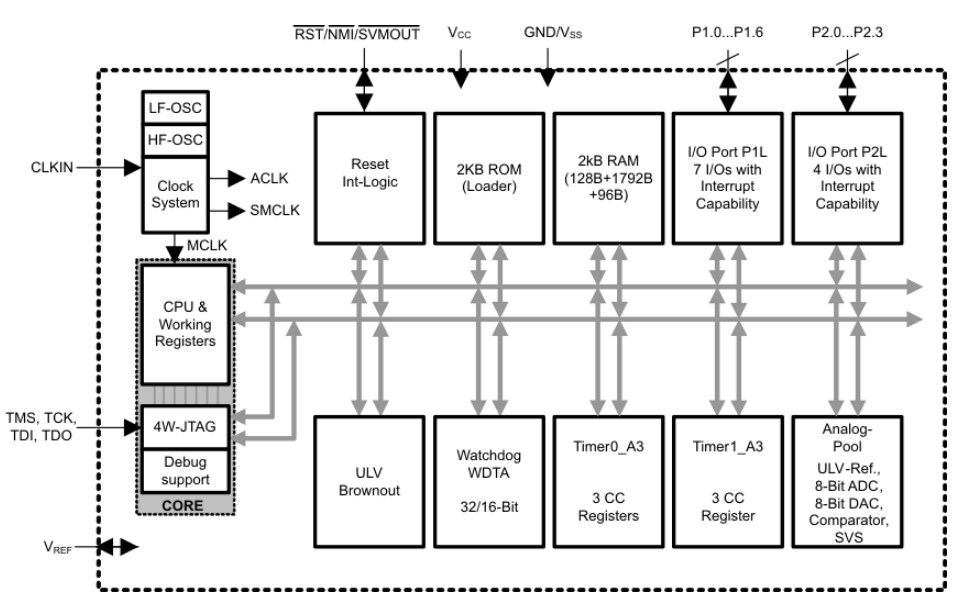 Block Diagram - Texas Instruments MSP430L092 Mixed Signal Microcontrollers