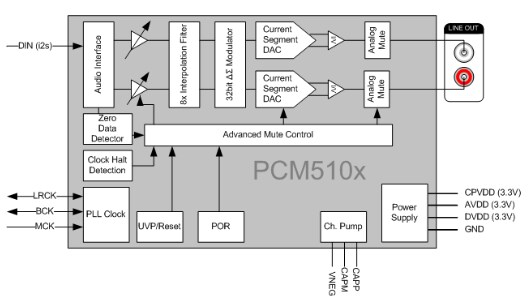 Block Diagram - Texas Instruments PCM510x/PCM510x-Q1 Audio Stereo DACs