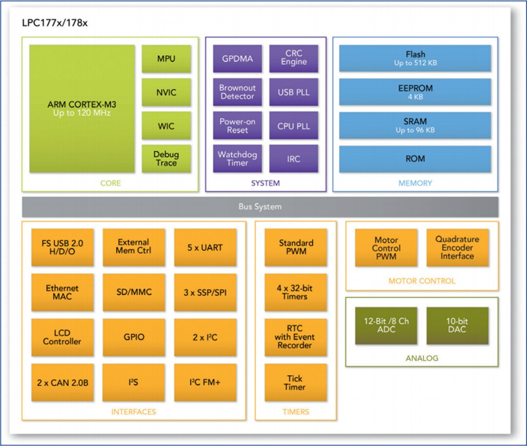 Block Diagram - NXP Semiconductors LPC1778 & LPC1788 32-bit Microcontrollers
