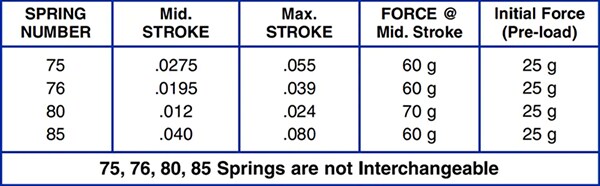 Mill-Max Low- & Ultra-Low-Profile Spring-Loaded Connectors