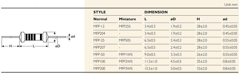 Chart - YAGEO MFP Precision Metal Film Resistors