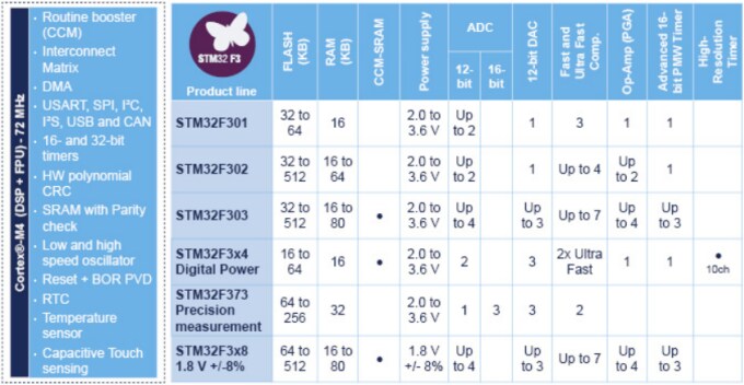 STMicroelectronics STM32F3 High-Performance ARM® Cortex™-M4 MCUs