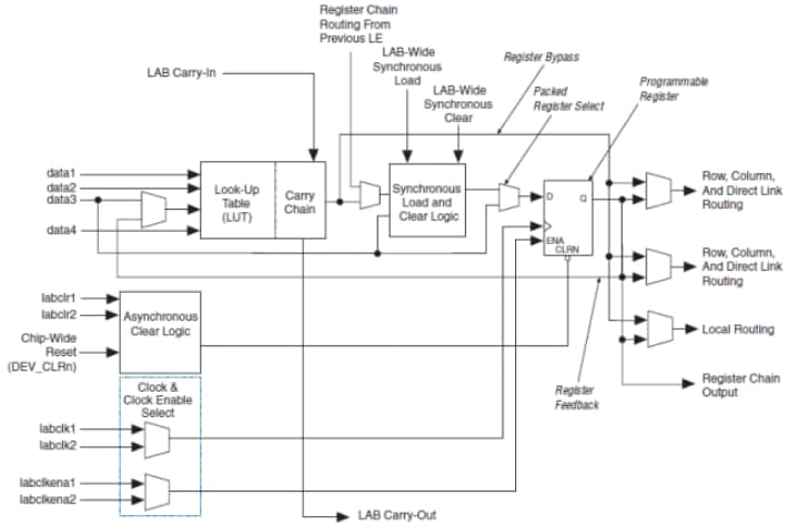 Altera Cyclone® II FPGAs