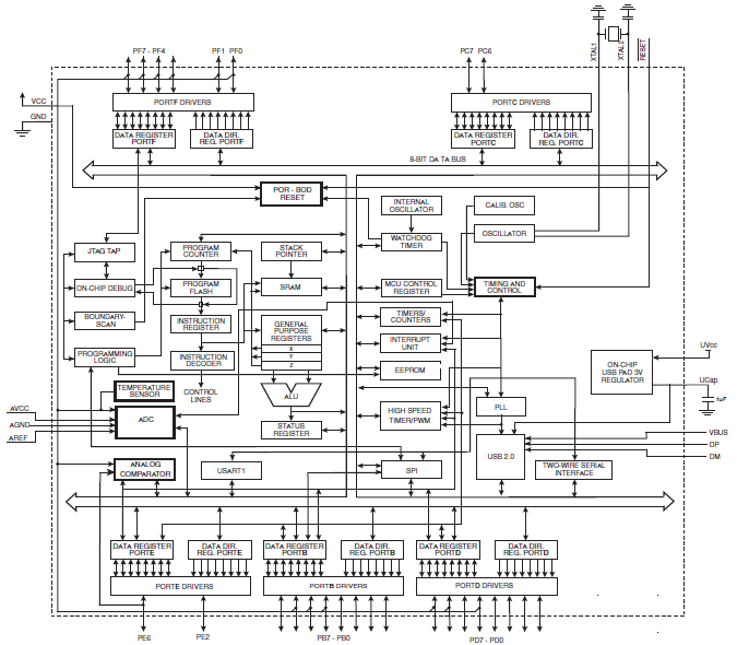 Block Diagram - Microchip Technology ATmega32U4 8-bit MCU with USB Controller