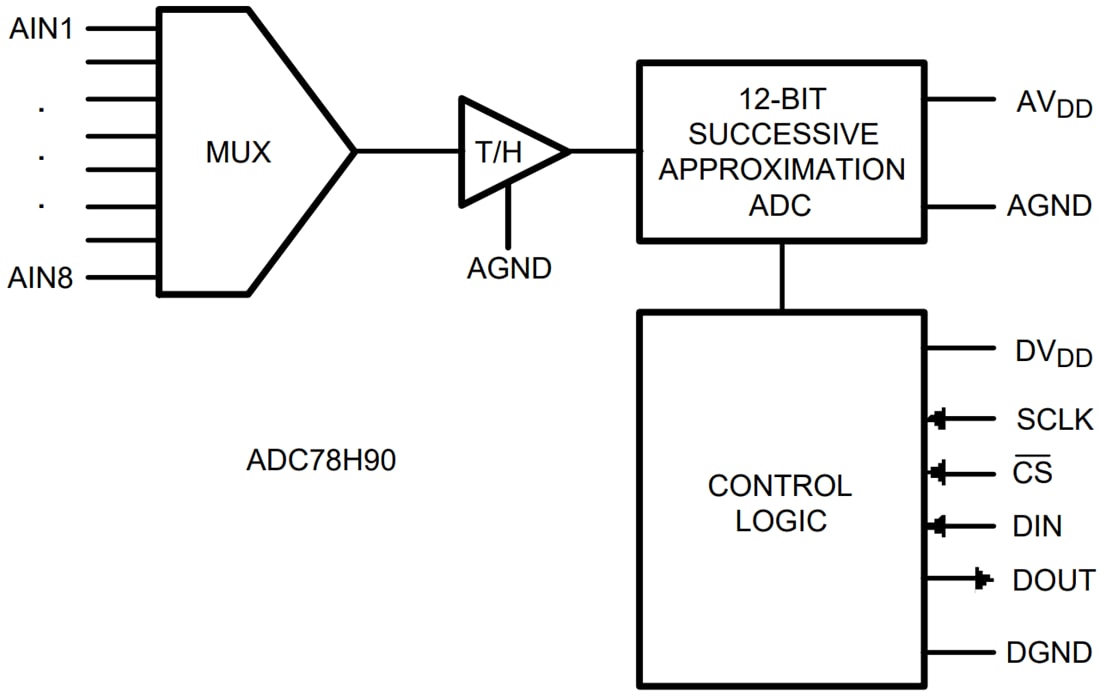 Block Diagram - Texas Instruments ADC78H90 8-Channel, 500 kSPS, 12-Bit ADC