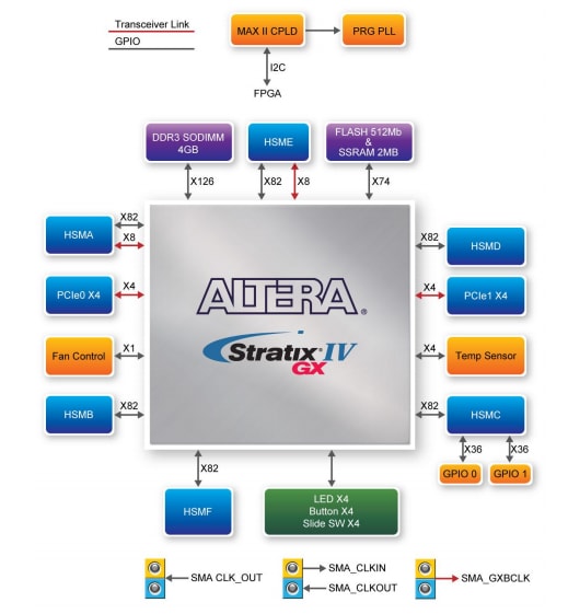 Block Diagram - Terasic Technologies TR4 FPGA Development Kits