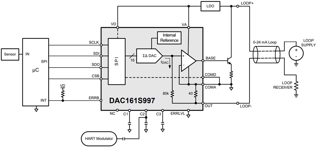 Block Diagram - Texas Instruments DAC161S997 16-bit Delta-Sigma DAC