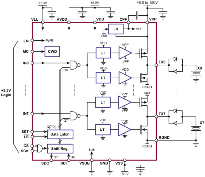 Microchip Technology HV7355 Eight Channel Ultrasound Pulser