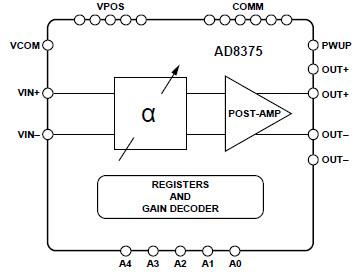 Analog Devices Inc. AD8375 Ultralow Distortion IF VGA