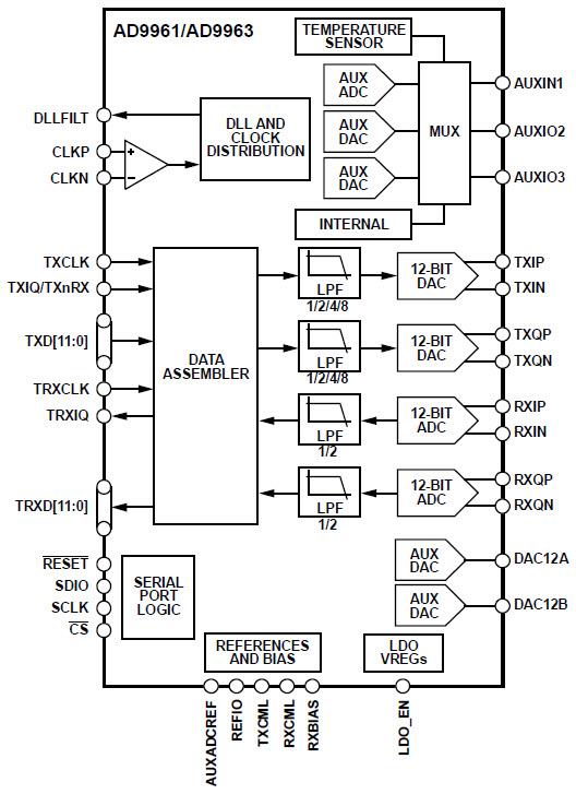 Block Diagram - Analog Devices Inc. AD9963 12-Bit MxFE® Converters