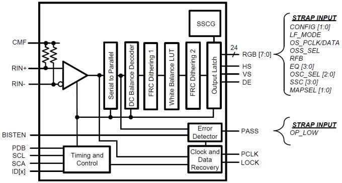 Block Diagram - Texas Instruments DS90UR916Q-Q1 FPD-Link II Deserializer