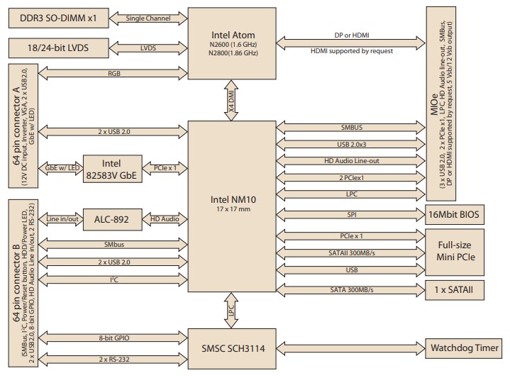 Block Diagram - Advantech MIO-2262 2.5