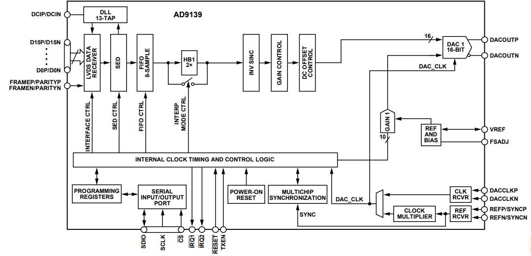 Analog Devices Inc. AD9139 16-Bit Digital-to-Analog Converters
