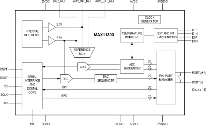 Block Diagram - Analog Devices / Maxim Integrated MAX11300 20-Port Mixed-Signal I/O