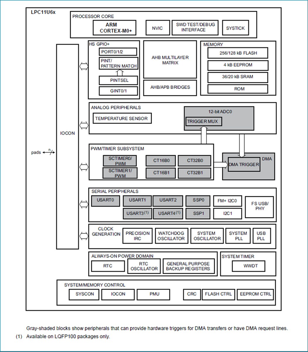 NXP Semiconductors LPC11U6x 32-Bit Arm® Cortex®-M0+ Microcontrollers