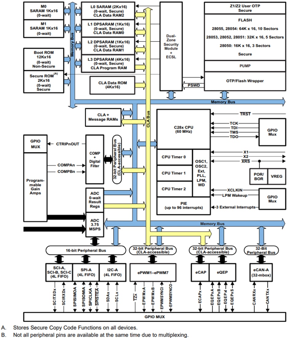 Block Diagram - Texas Instruments TMS320F2805x Piccolo™ Microcontrollers