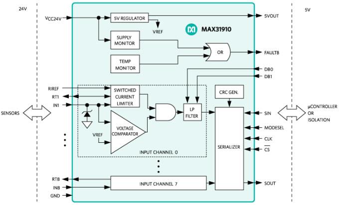 Block Diagram - Analog Devices / Maxim Integrated MAX31910 Ultra-Low Power Translator/Serializer
