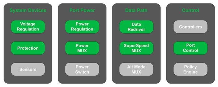 Block Diagram - onsemi USB Type-C™ Solutions