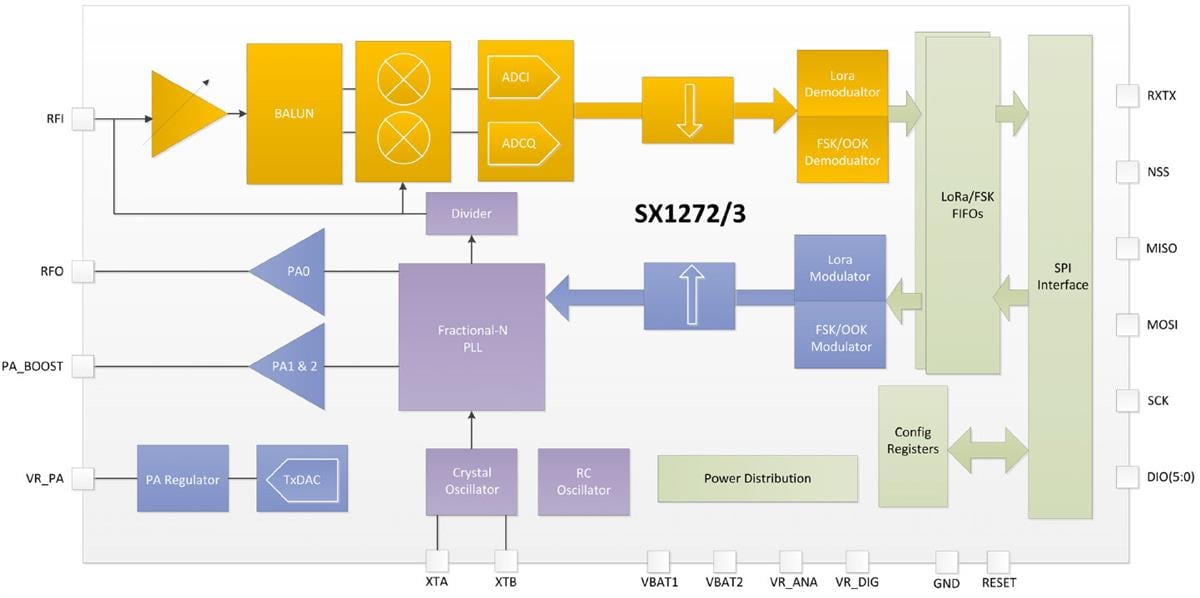 Semtech SX1272 & SX1273 Low Power Long Range Transceivers