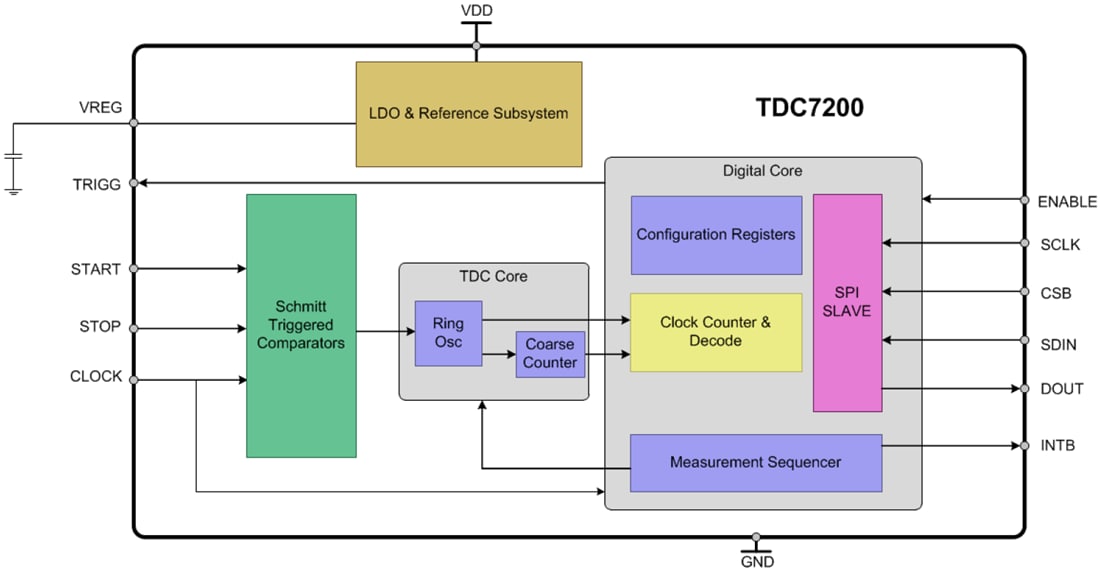 Block Diagram - Texas Instruments TDC7200 Time-to-Digital Converter (TDC)