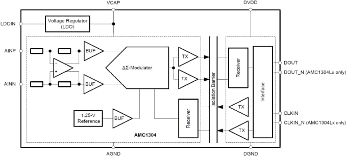 Block Diagram - Texas Instruments AMC1304x / AMC1304x-Q1 Delta-Sigma Modulators