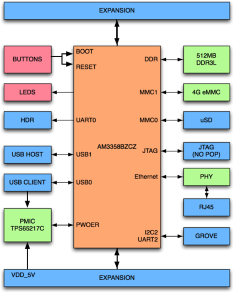 Block Diagram - Seeed Studio BeagleBone® Green