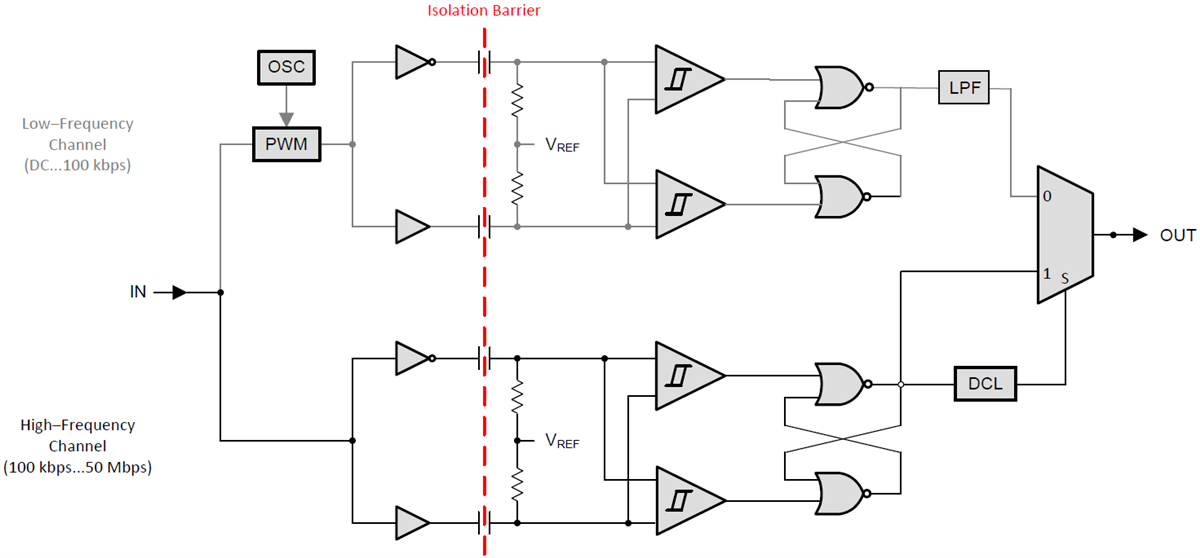Block Diagram - Texas Instruments ISO7142CC Low-Power Quad Channel Digital Isolator