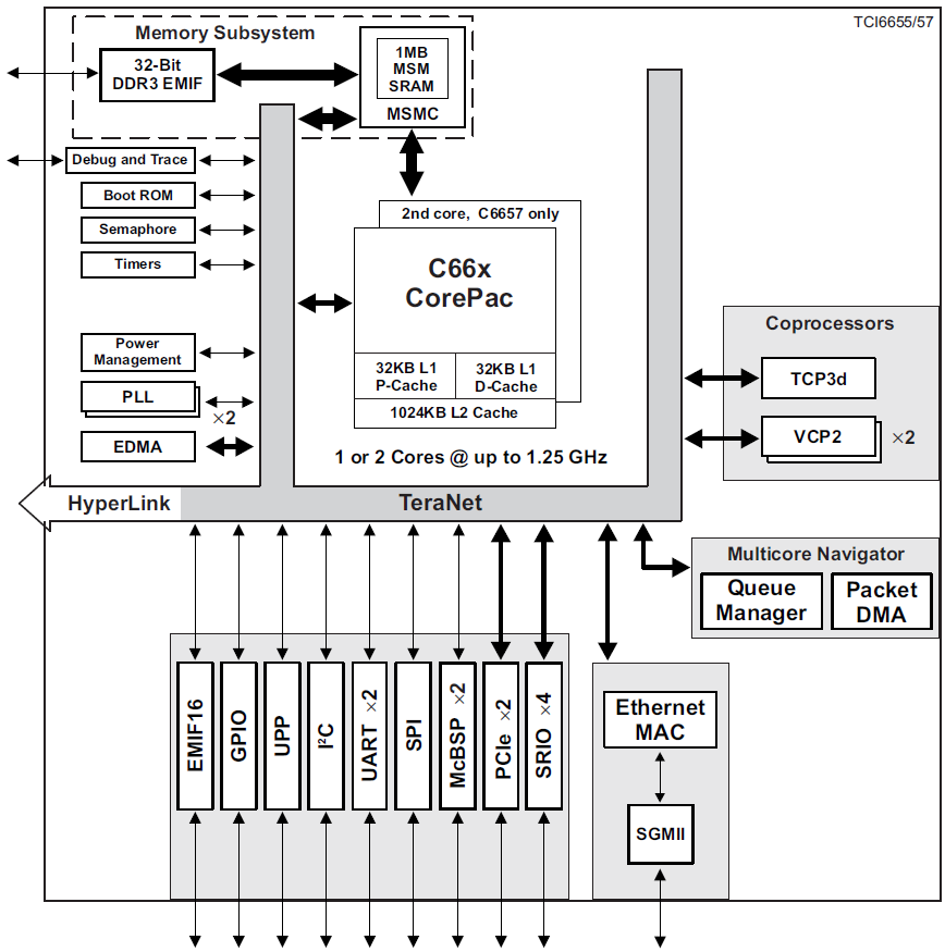 Block Diagram - Texas Instruments TMS320C665x Fixed & Floating Point DSPs