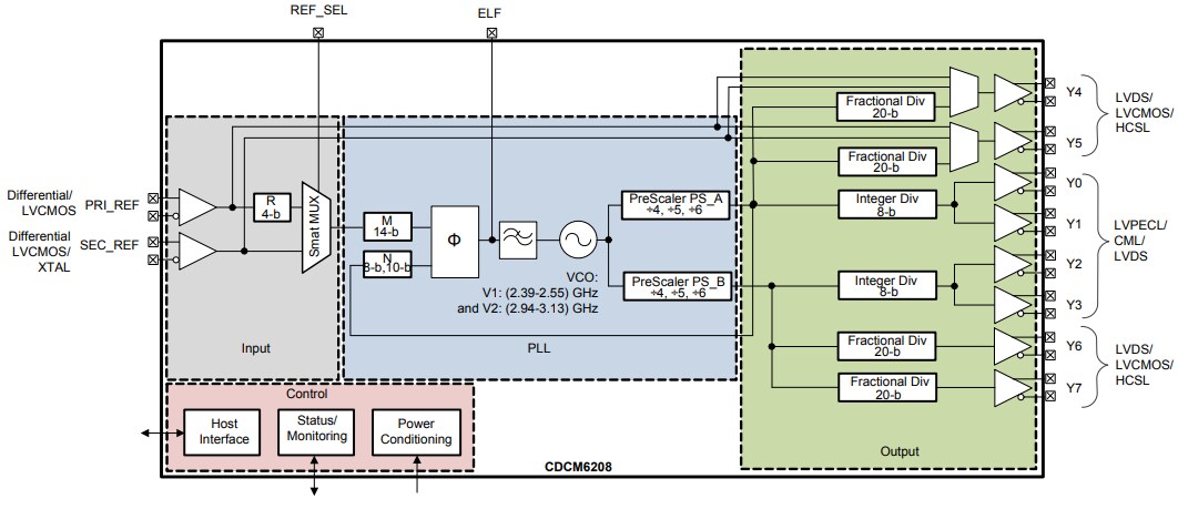 Block Diagram - Texas Instruments CDCM6208 2:8 Clock Generator & Jitter Cleaner