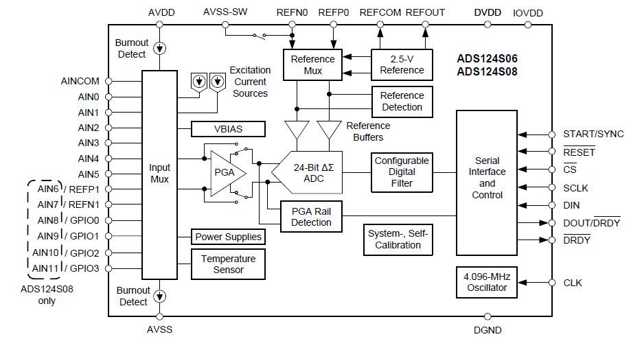 Block Diagram - Texas Instruments ADS124S0x Low-Power Analog-to-Digital Converters