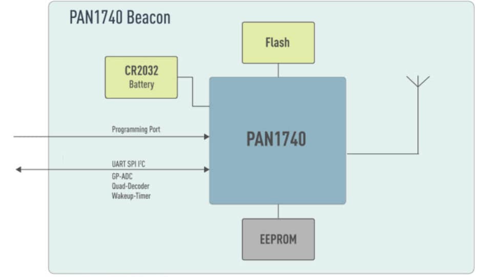 Panasonic Electronic Components PAN1740 Beacon