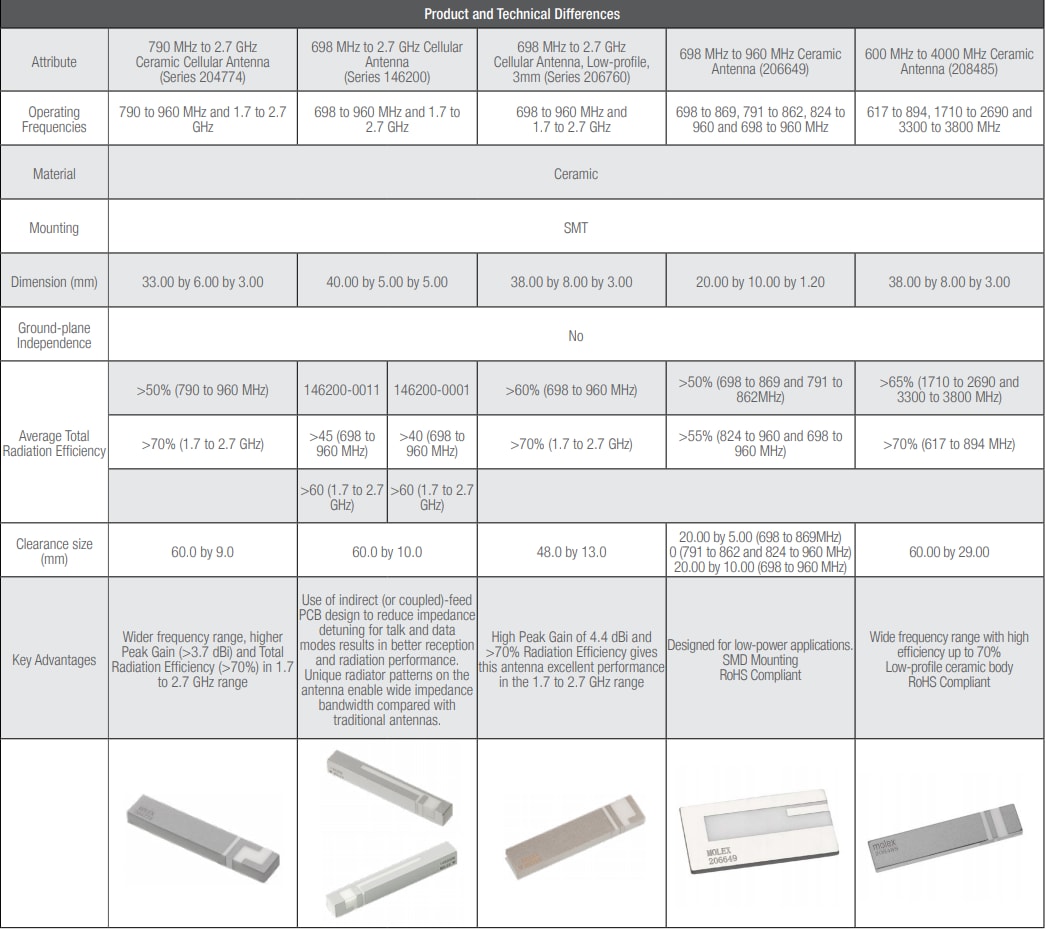 Molex Cellular Ceramic Antennas