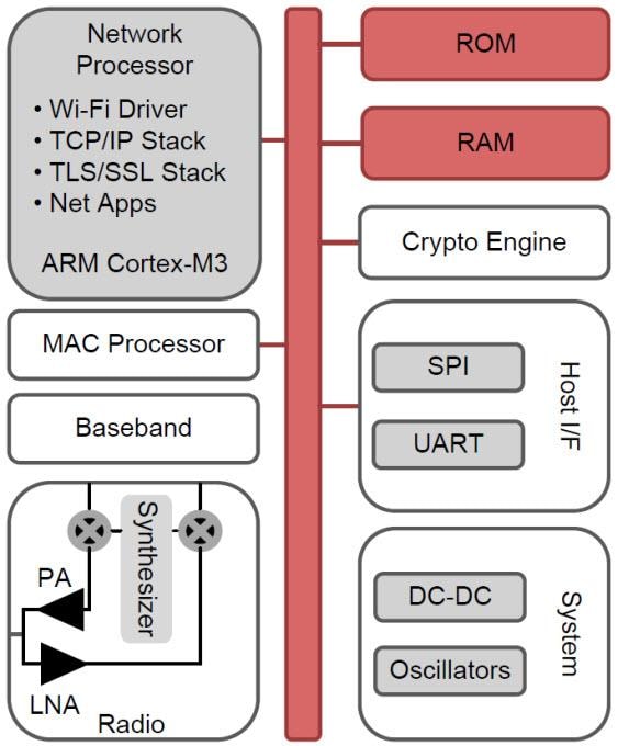 Block Diagram - Texas Instruments CC3120R SimpleLink™ Wi-Fi Network Processor