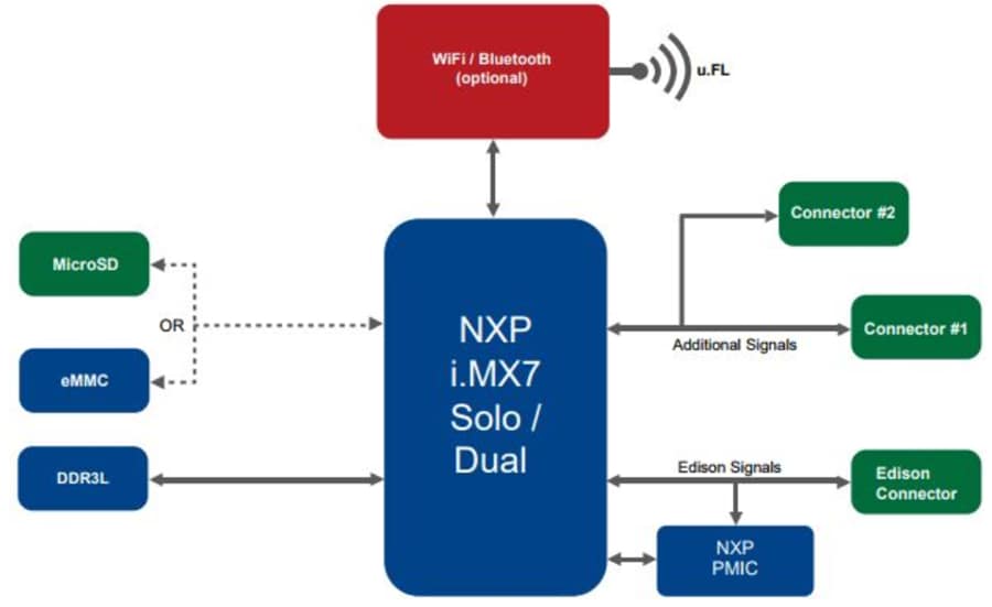 Block Diagram - Wandboard PICO-IMX7 System-On-Module
