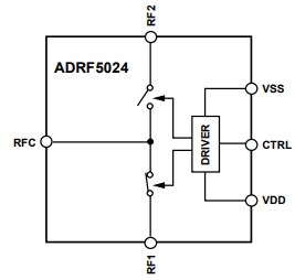 Analog Devices Inc. ADRF502x Silicon SPDT Switches