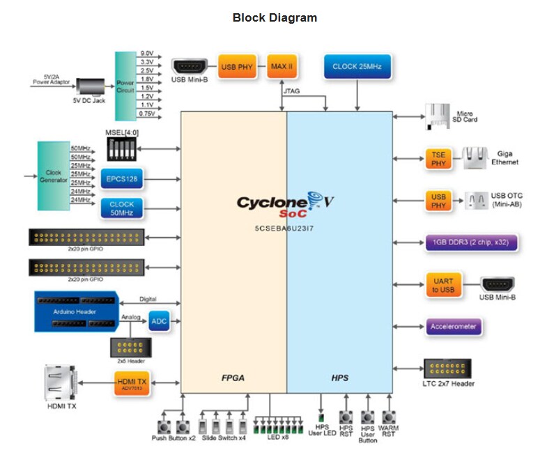 Block Diagram - Terasic Technologies DE10-Nano Development Kit