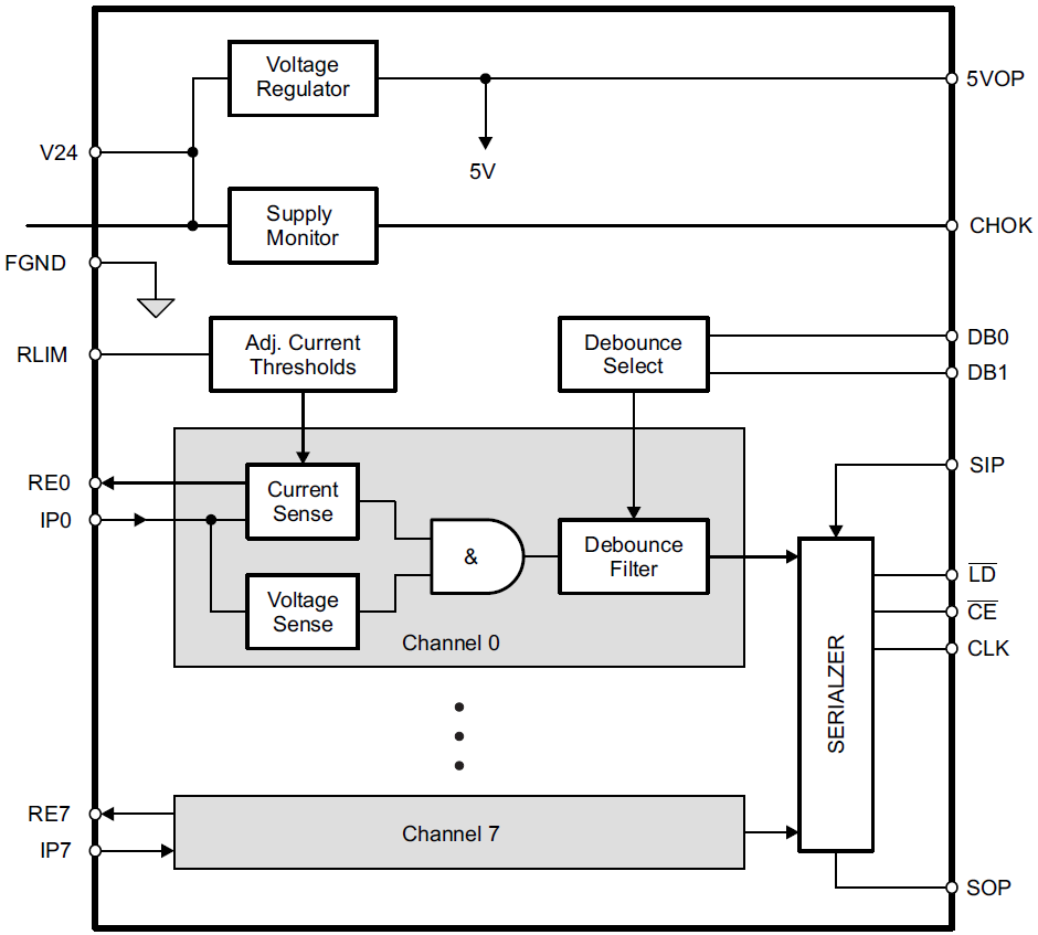 Block Diagram - Texas Instruments SN65HVS883 Digital-Input Serializer