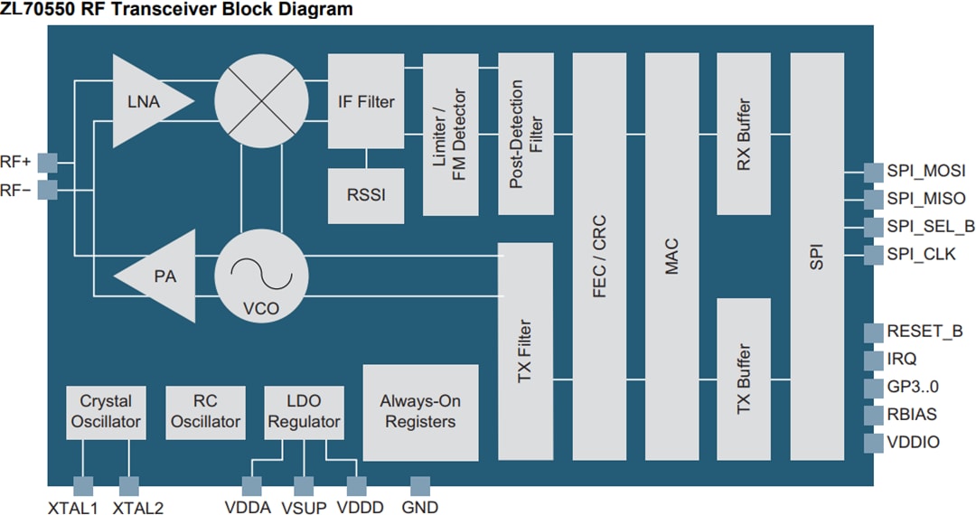 Block Diagram - Microsemi / Microchip ZL70550 RF Transceiver