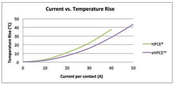 Performance Graph - Amphenol FCI eHPCE® (Enhanced High Power Card Edge) Connectors