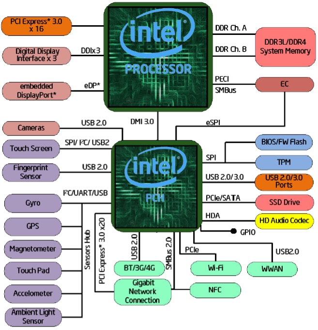 Intel Core i3-6100 Mobile Processors