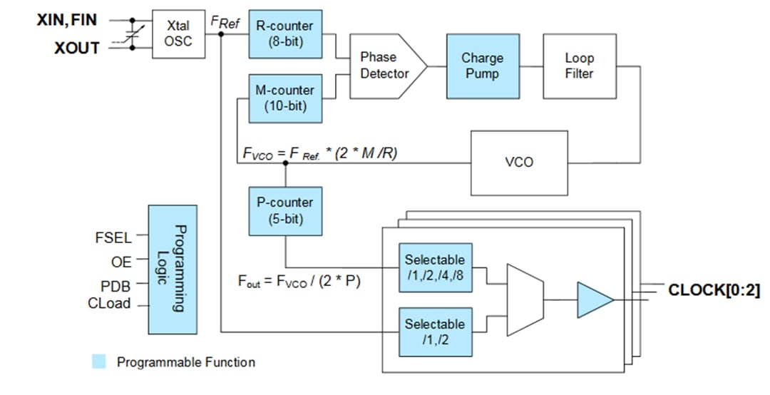 Block Diagram - Microchip Technology PL611-01 Programmable Clock