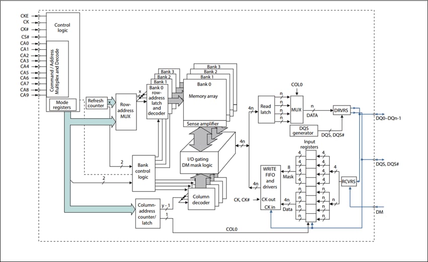 Block Diagram - ISSI Mobile LPDDR2 SDRAM