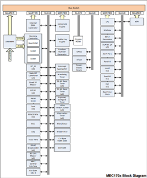 Block Diagram - Microchip Technology MEC1703 Embedded Controller
